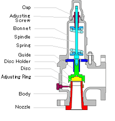 Components of the Safety Valve
