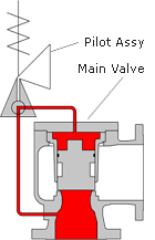 Pilot-operated Pressure-relief Valves